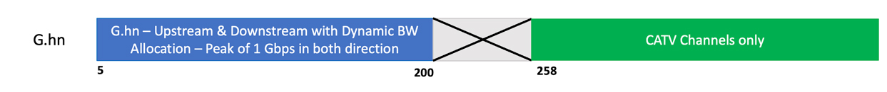 DOCSIS Spectrum 2