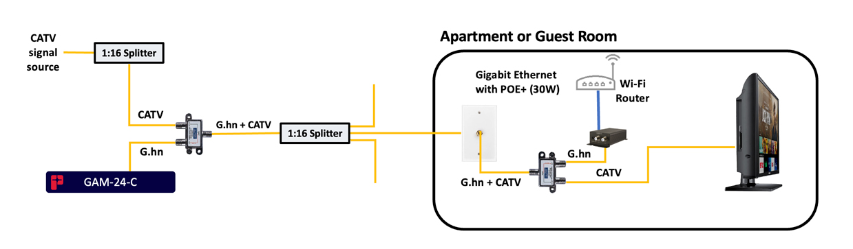 DOCSIS Spectrum 3